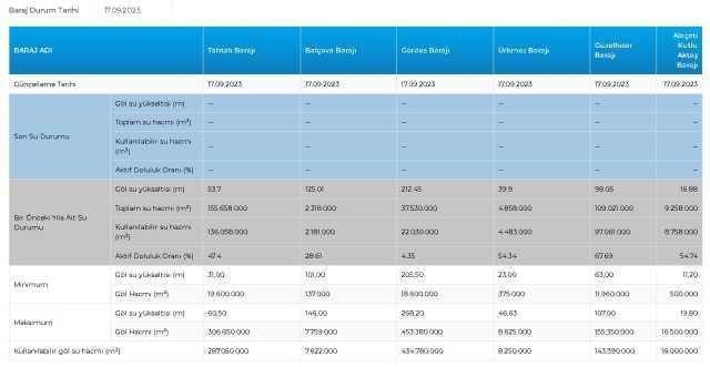 BARAJ DOLULUK SEVİYELERİ! 17 Ağustos 2023 Baraj Doluluk Oranları! İstanbul, İzmir, Ankara barajların doluluk oranları yüzde kaç?