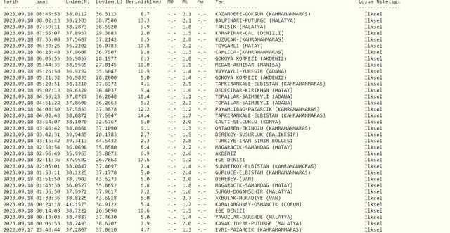 Malatya deprem mi oldu? SON DAKİKA! Bugün Malatya'da deprem mi oldu? AFAD ve Kandilli deprem listesi! 18 Eylül az önce deprem mi oldu?