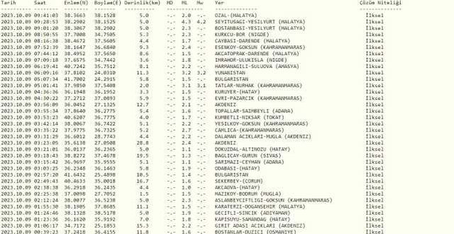 Gaziantep deprem mi oldu? SON DAKİKA! 9 Ekim Gaziantep deprem mi oldu? Az önce Gaziantep'te deprem mi oldu? Kandilli son depremler listesi!