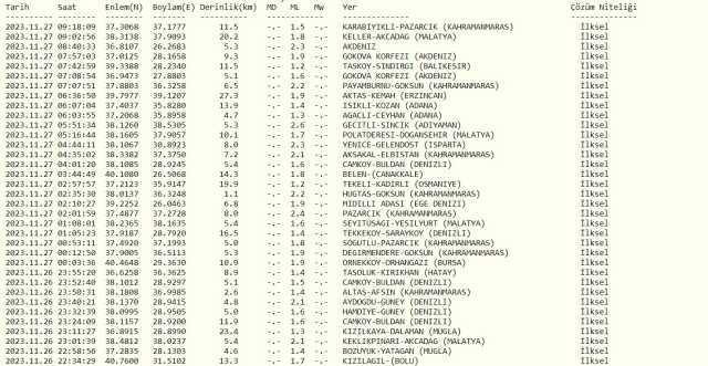 Az önce nerede deprem oldu? En son deprem ne zaman, nerede oldu? Şu an deprem mi oldu?