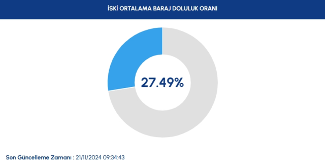 İSTANBUL BARAJ DOLULUK ORANI! İstanbul'da sağanak yağışlar barajları nasıl etkiledi?