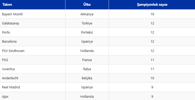 Galatasaray, şampiyonluk sayısında Barcelona, Porto ve PSV ile yarışıyor