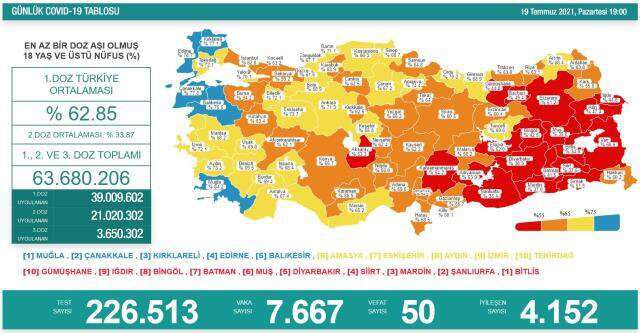 Son Dakika: Türkiye'de 19 Temmuz günü koronavirüs nedeniyle 50 kişi vefat etti, 7 bin 667 yeni vaka tespit edildi