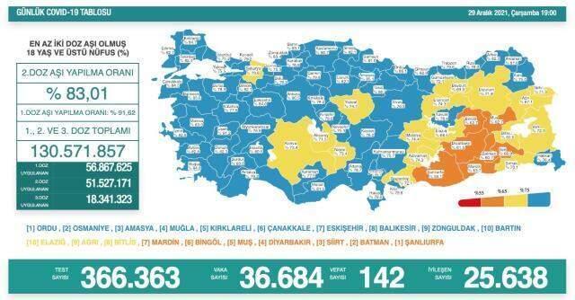 Son Dakika: Türkiye'de 29 Aralık günü koronavirüs nedeniyle 142 kişi vefat etti, 36 bin 684 yeni vaka tespit edildi
