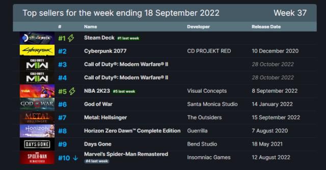 Steam'de haftanın en çok satan 10 oyunu açıklandı! 12 – 18 Eylül 2022