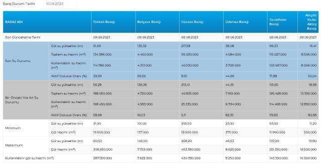 Baraj Doluluk Oranları! 10 Haziran İstanbul, İzmir, Ankara barajların doluluk oranları yüzde kaç? 10 Haziran 2023 barajların doluluk seviyesi nasıl?