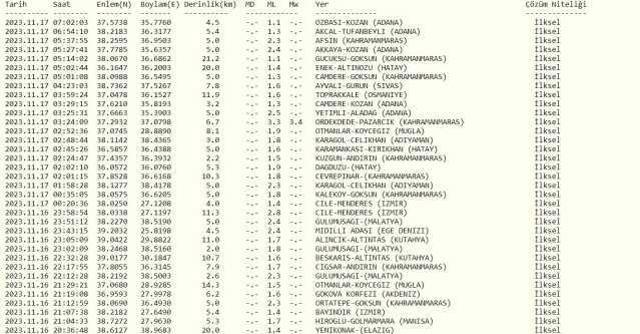 Dün gece deprem oldu mu? İzmir'de, İstanbul'da, Ankara'da deprem mi oldu? 17 Kasım dün gece deprem mi oldu? AFAD son depremler listesi!