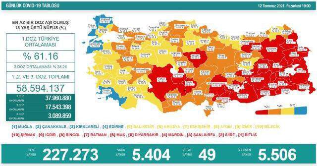 Son Dakika: Türkiye'de 12 Temmuz günü koronavirüs nedeniyle 49 kişi vefat etti, 5 bin 404 yeni vaka tespit edildi