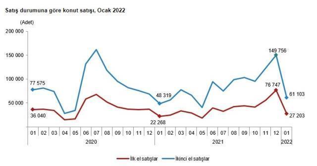 Son dakika: Konut satışları ocakta %25,1 artarak 88 bin 306 oldu