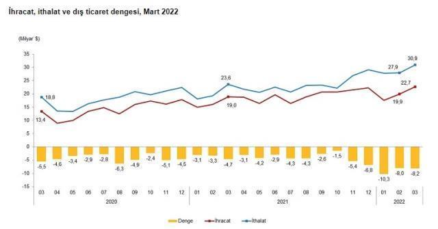 Son dakika: Mart ayında dış ticaret açığı %75,1 artarak 8 milyar 169 milyon dolara yükseldi