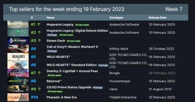 Steam'de haftanın en çok satanları açıklandı! 13 – 19 Şubat 2023