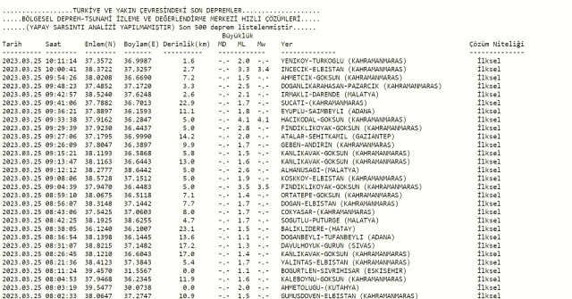 Ankara deprem mi oldu? Az önce deprem mi oldu? Son dakika Ankara depremleri! 25 Mart AFAD ve Kandilli deprem listesi!