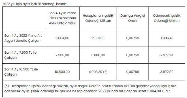 Son Dakika: Bayram nedeniyle ödemeler geri çekildi! İşsizlik maaşları 29 Nisan'da hesaplarda olacak