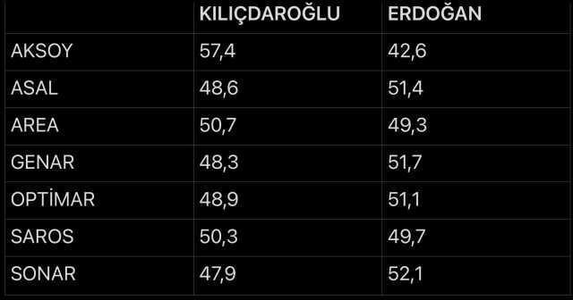 Erdoğan mı Kılıçdaroğlu mu? İşte 25 Nisan itibariyle yapılan 7 farklı anketin ortalaması