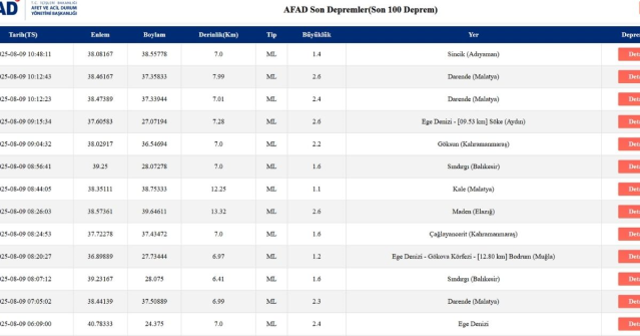 SON DEPREMLER! 9 Ağustos deprem mi oldu, deprem ne zaman, kaç büyüklüğünde oldu?