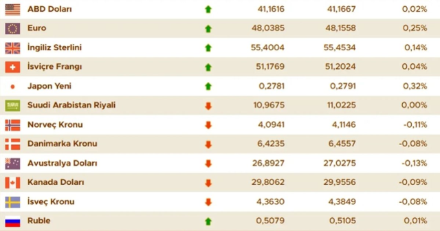 Dolar kuru bugün ne kadar? 4 Eylül 2025 güncel döviz fiyatları | Dolar, euro ve sterlin ne kadar?