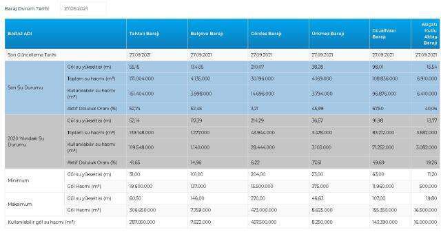 Baraj doluluk oranları! 27 Eylül İstanbul, İzmir, Ankara barajların doluluk oranları yüzde kaç? 27 Eylül 2021 barajların doluluk seviyesi nasıl?