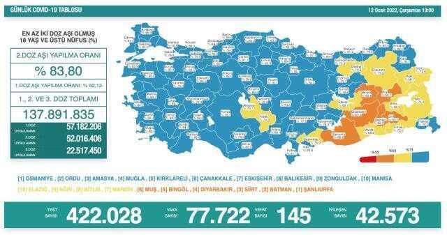 Son Dakika: Türkiye'de 12 Ocak günü koronavirüs nedeniyle 145 kişi vefat etti, 77 bin 722 yeni vaka tespit edildi