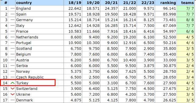 Türk futbolunda tarihi gece! Türkiye, ülke puan sıralamasında büyük sıçrama yaptı