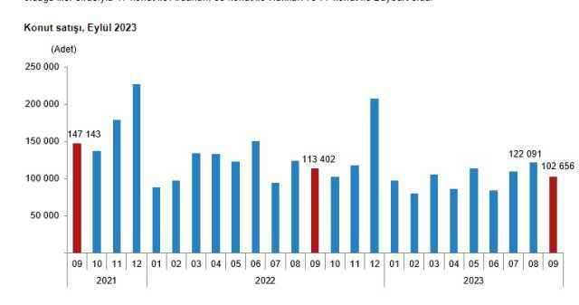 Son Dakika: Konut satışları eylülde %9,5 azalarak 102 bin 656 oldu! Türkiye'den en çok ev alan yabancı Ruslar oldu