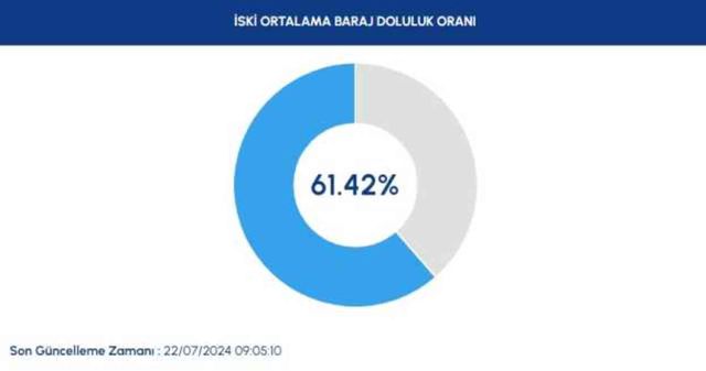 İstanbul baraj doluluk oranı düşüyor mu, barajlar yüzde kaç dolu? Güncel İSKİ baraj doluluk oranı! 22 Temmuz barajların doluluk oranı yüzde kaç?