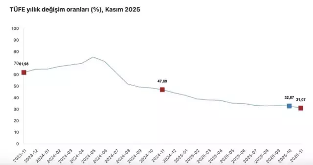 Enflasyon kasım ayında yüzde 0,87 arttı, yıllık bazda yüzde 31,07 oldu