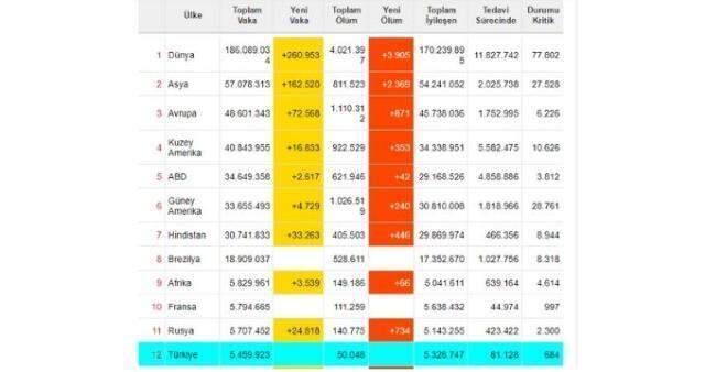 Dünya koronavirüs tablosu! 8 Temmuz Perşembe dünyada Covid-19 korona vaka sayısı, vefat sayısı, iyileşen sayısı ve son durum nedir?