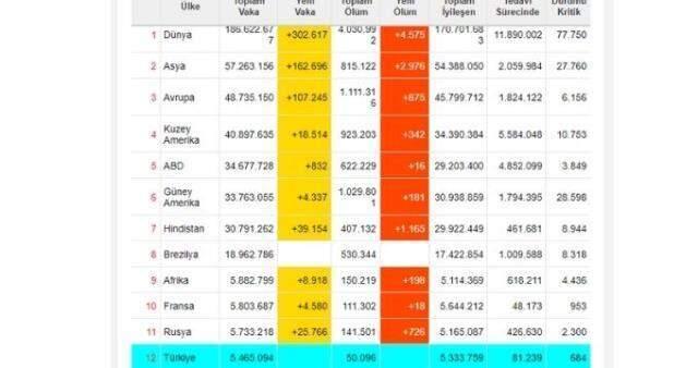 Dünya koronavirüs tablosu! 9 Temmuz Cuma dünyada Covid-19 korona vaka sayısı, vefat sayısı, iyileşen sayısı ve son durum nedir?