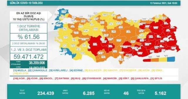 13 Temmuz korona tablosu! Bugünkü vaka sayısı kaç?