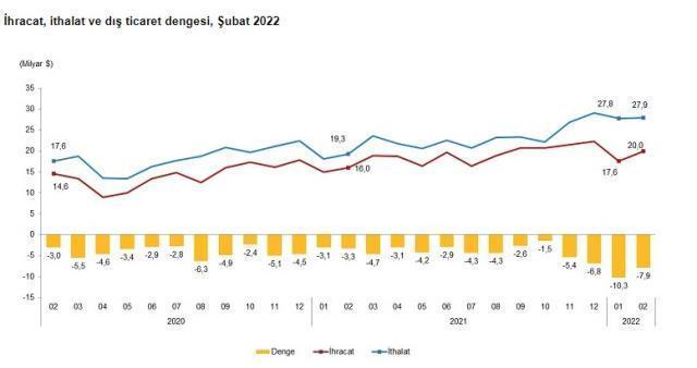 Son dakika: Şubat ayında dış ticaret açığı yüzde 135,5 artarak 7,8 milyar dolara yükseldi