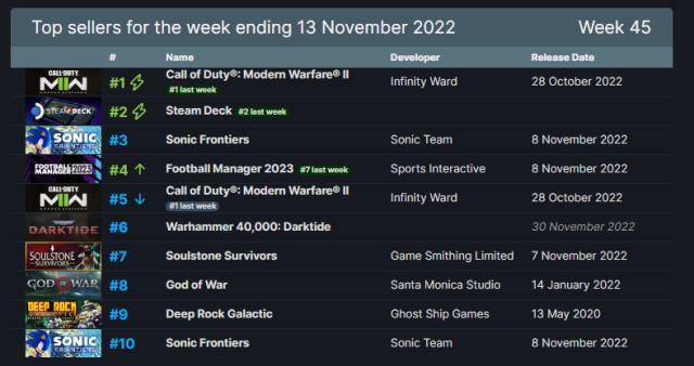 Steam'de en çok satan oyunlar açıklandı! 7 – 13 Kasım 2022