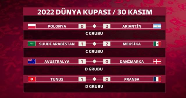 Dünya Kupası dünkü maçlar kaç kaç bitti? Dünya Kupası 30 Kasım toplu sonuçlar!