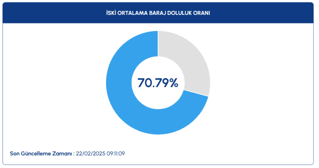 İSKİ Baraj doluluk oranı 2025: 22 Şubat İstanbul baraj doluluk oranı son durum!