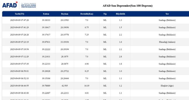 AFAD ve Kandilli: Son Deprem Bilgileri ve Güncel İzleme Listelerinin Güncel Durumu