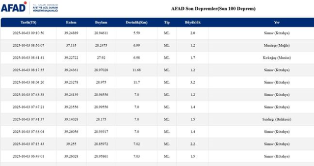 SON DEPREMLER! 3 Ekim deprem mi oldu, deprem ne zaman, kaç büyüklüğünde oldu?