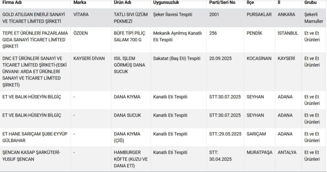 Bakanlık 'gıda sahtekarları' listesini güncelledi: 4 ilimiz ön plana çıkıyor