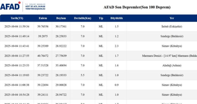SON DEPREMLER! 4 Ekim deprem mi oldu, deprem ne zaman, kaç büyüklüğünde oldu?