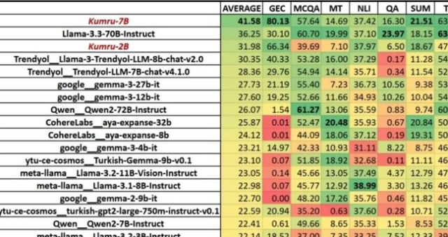 İlk Türkçe büyük dil modeli Kumru nedir, nasıl kullanılır, özellikleri neler? Yerli yapay zeka Kumru ücretli mi, fiyatı ne kadar?