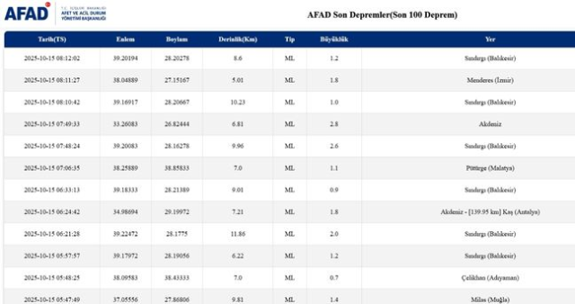 SON DEPREMLER! 15 Ekim deprem mi oldu, deprem ne zaman, kaç büyüklüğünde oldu?