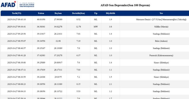 İstanbul'da deprem mi oldu? SON DAKİKA! 27 Ekim İstanbul'da az önce nerede deprem oldu?
