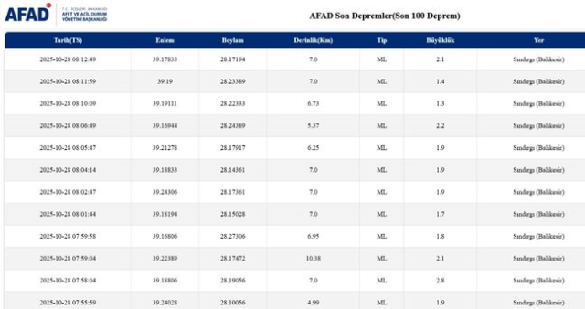 SON DEPREMLER! 28 Ekim deprem mi oldu, deprem ne zaman, kaç büyüklüğünde oldu?
