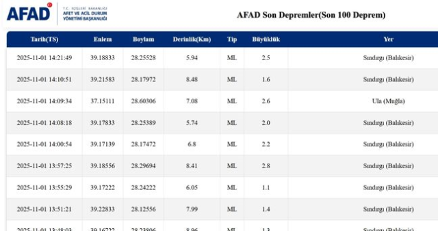 SON DEPREMLER! 1 Kasım deprem mi oldu, deprem ne zaman, kaç büyüklüğünde oldu?