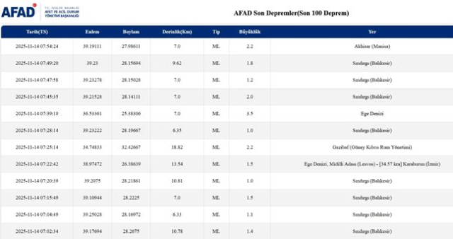 Balıkesir'de deprem mi oldu? SON DAKİKA! 14 Kasım Balıkesir'de en son ne zaman deprem oldu, depremin şiddeti belli mi?