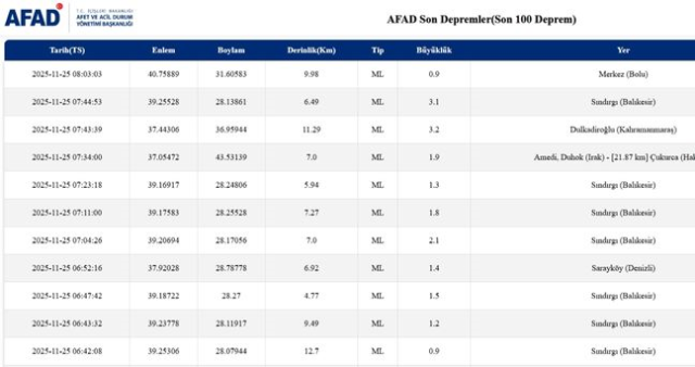 İstanbul'da deprem mi oldu? SON DAKİKA! 25 Kasım İstanbul'da az önce nerede deprem oldu?