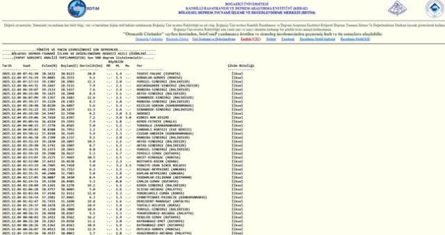 SON DEPREMLER! 4 Aralık deprem mi oldu, deprem ne zaman, kaç büyüklüğünde oldu?