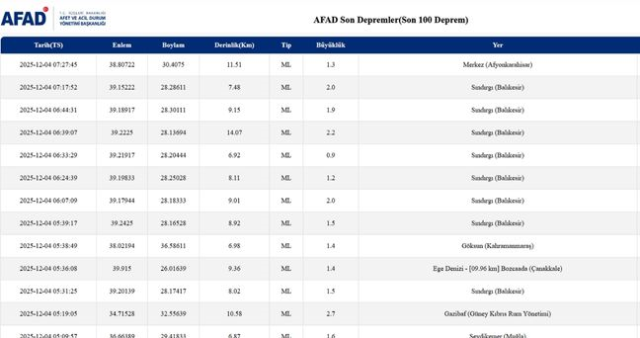 SON DEPREMLER! 4 Aralık deprem mi oldu, deprem ne zaman, kaç büyüklüğünde oldu?