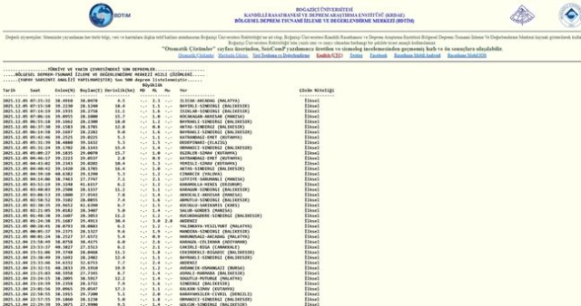 Balıkesir'de deprem mi oldu? 5 Aralık Balıkesir'de en son ne zaman deprem oldu, depremin şiddeti belli mi?