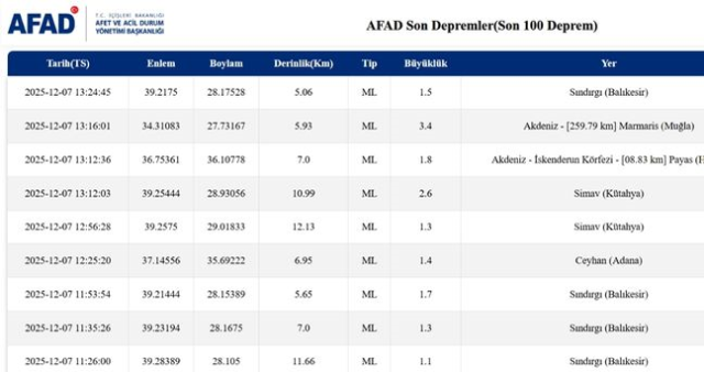 Balıkesir'de deprem mi oldu? 7 Aralık Balıkesir'de en son ne zaman deprem oldu, depremin şiddeti belli mi?