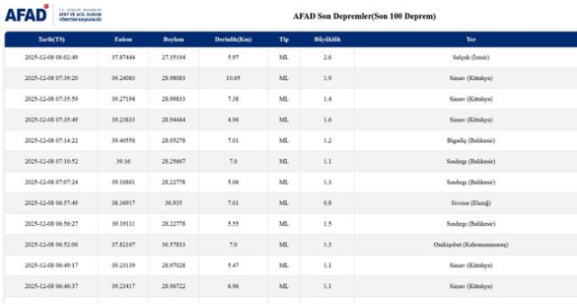 İstanbul'da deprem mi oldu? SON DAKİKA! 8 Aralık İstanbul'da az önce nerede deprem oldu?