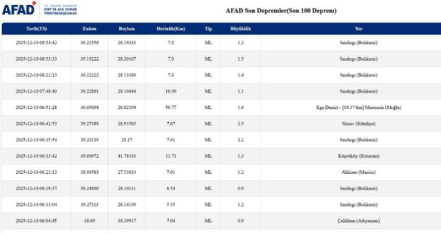 SON DEPREMLER! 10 Aralık deprem mi oldu, deprem ne zaman, kaç büyüklüğünde oldu?